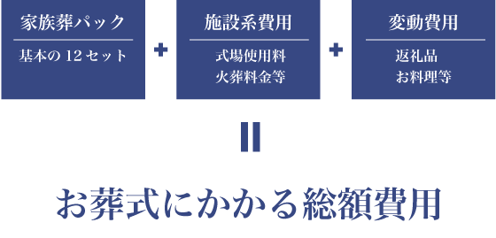 お葬式にかかる総額費用